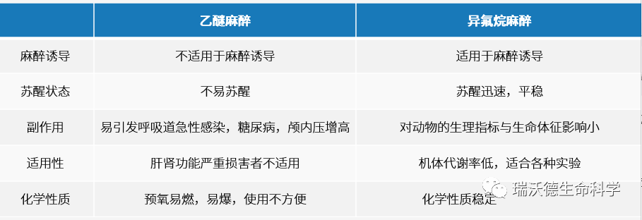 3-乙醚 vs 异氟烷.png