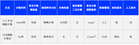 手动Vs自动 | 你pick哪一种细胞计数方式？