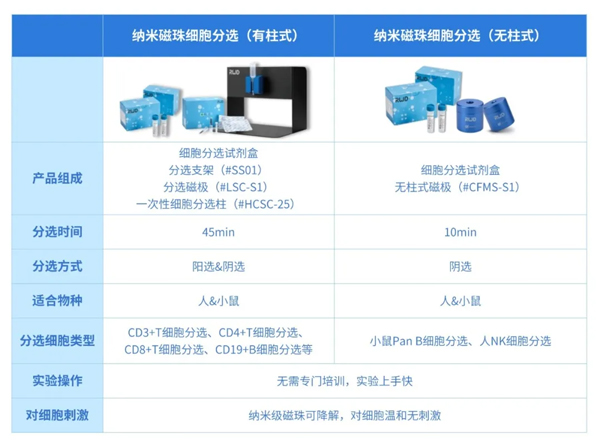 k8凯发推出无柱式磁性细胞分选平台，纯度&效率双优选！仅需10min！